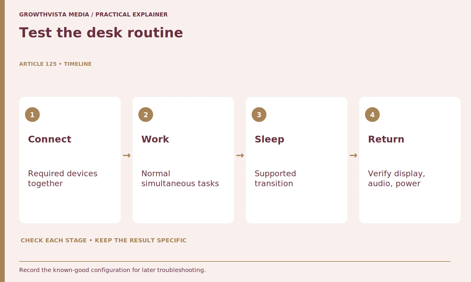 Test the desk routine: Connect: Required devices together; Work: Normal simultaneous tasks; Sleep: Supported transition; Return: Verify display, audio, power