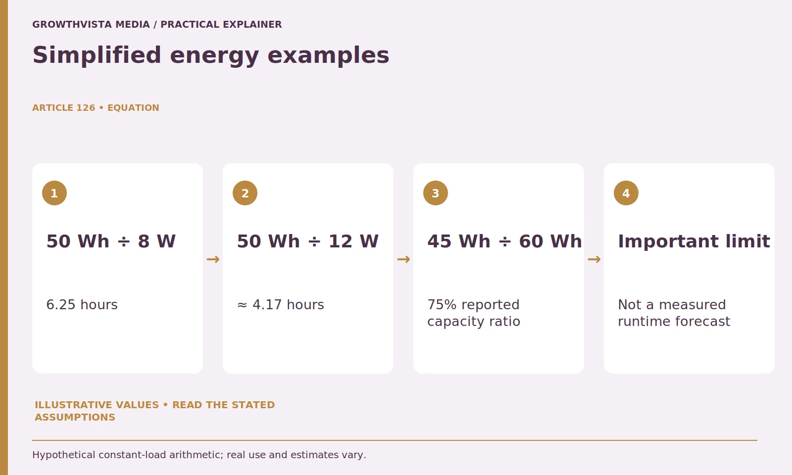 Simplified energy examples: 50 Wh ÷ 8 W: 6.25 hours; 50 Wh ÷ 12 W: ≈ 4.17 hours; 45 Wh ÷ 60 Wh: 75% reported capacity ratio; Important limit: Not a measured runtime forecast