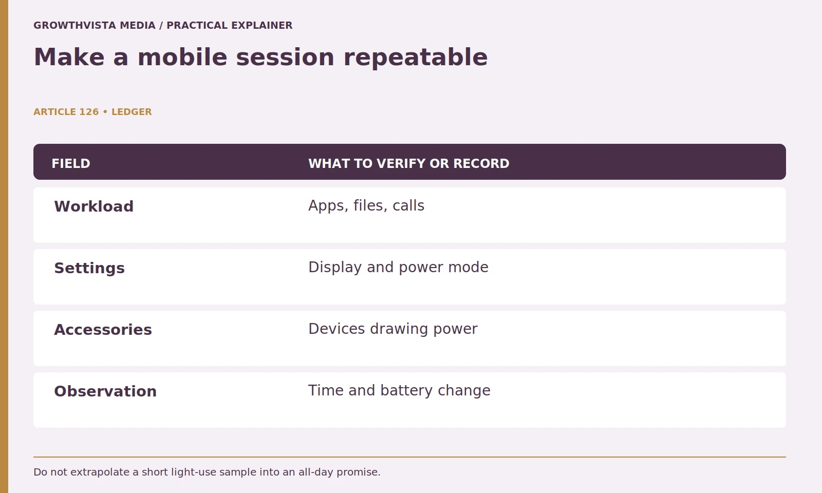 Make a mobile session repeatable: Workload: Apps, files, calls; Settings: Display and power mode; Accessories: Devices drawing power; Observation: Time and battery change