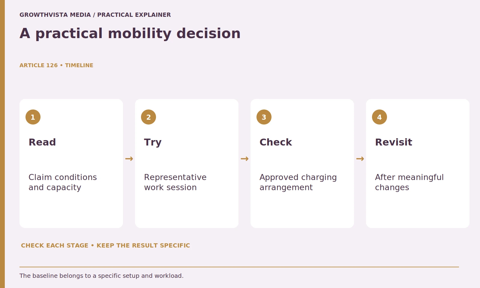 A practical mobility decision: Read: Claim conditions and capacity; Try: Representative work session; Check: Approved charging arrangement; Revisit: After meaningful changes
