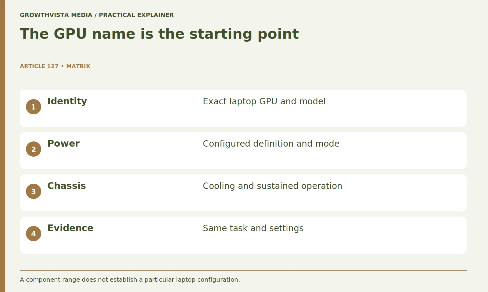 The GPU name is the starting point: Identity: Exact laptop GPU and model; Power: Configured definition and mode; Chassis: Cooling and sustained operation; Evidence: Same task and settings