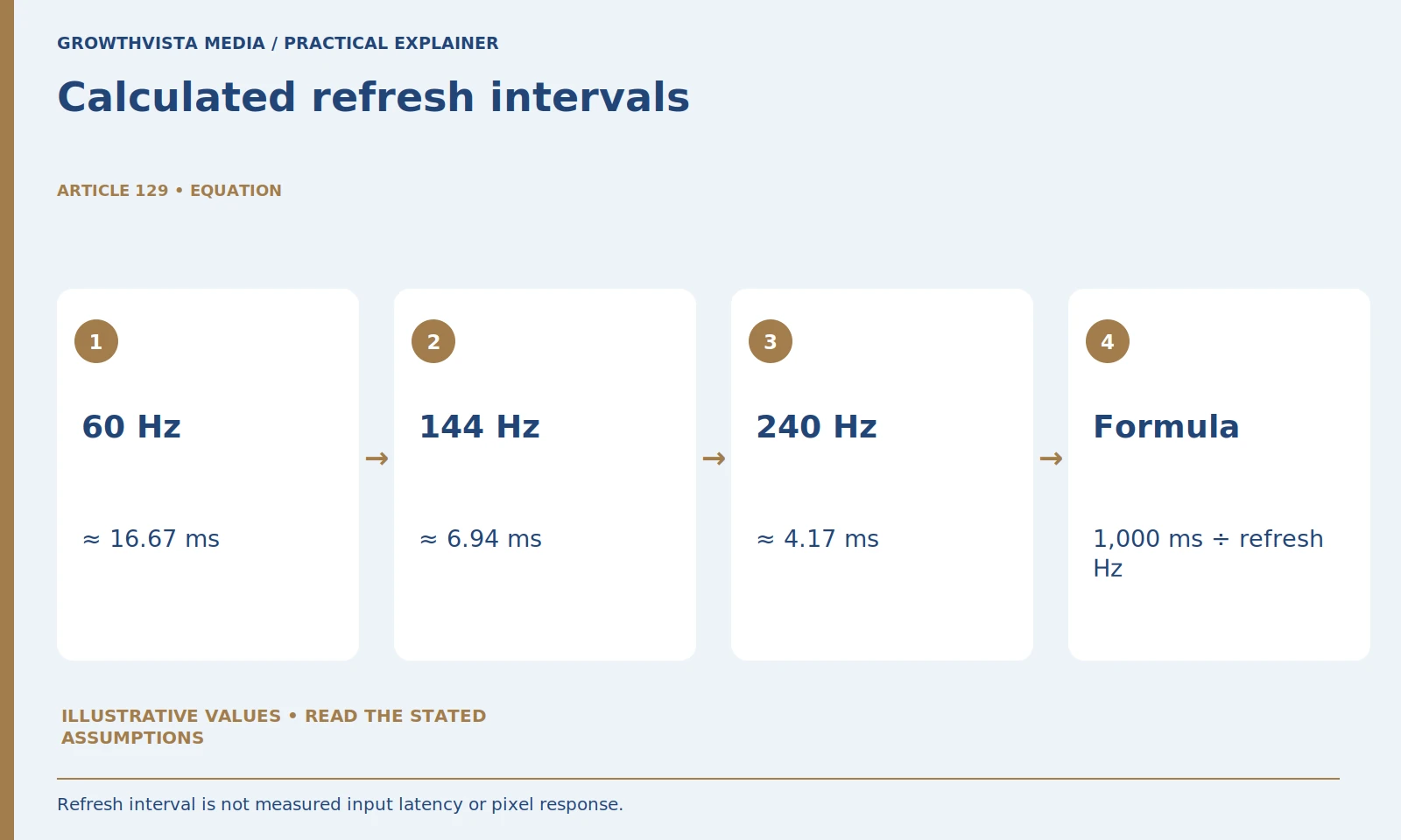 Calculated refresh intervals: 60 Hz: ≈ 16.67 ms; 144 Hz: ≈ 6.94 ms; 240 Hz: ≈ 4.17 ms; Formula: 1,000 ms ÷ refresh Hz