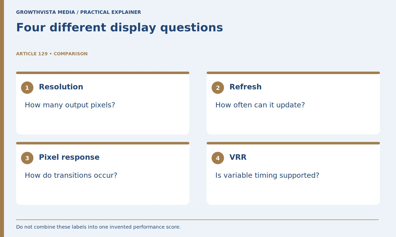 Four different display questions: Resolution: How many output pixels?; Refresh: How often can it update?; Pixel response: How do transitions occur?; VRR: Is variable timing supported?