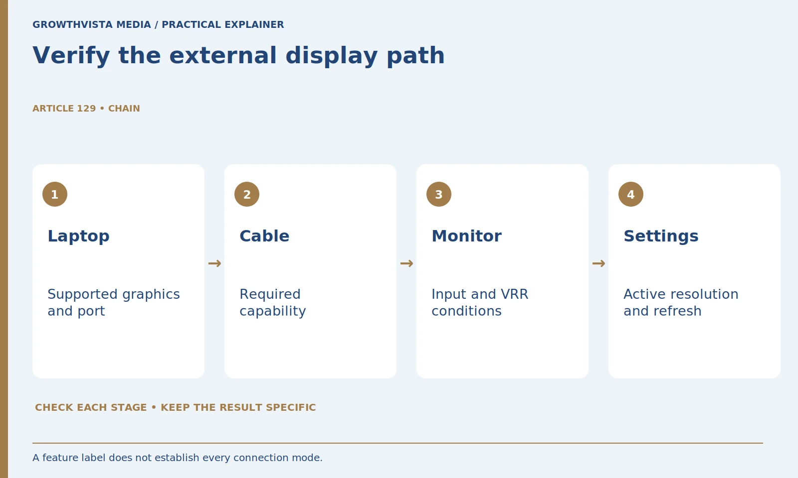 Verify the external display path: Laptop: Supported graphics and port; Cable: Required capability; Monitor: Input and VRR conditions; Settings: Active resolution and refresh