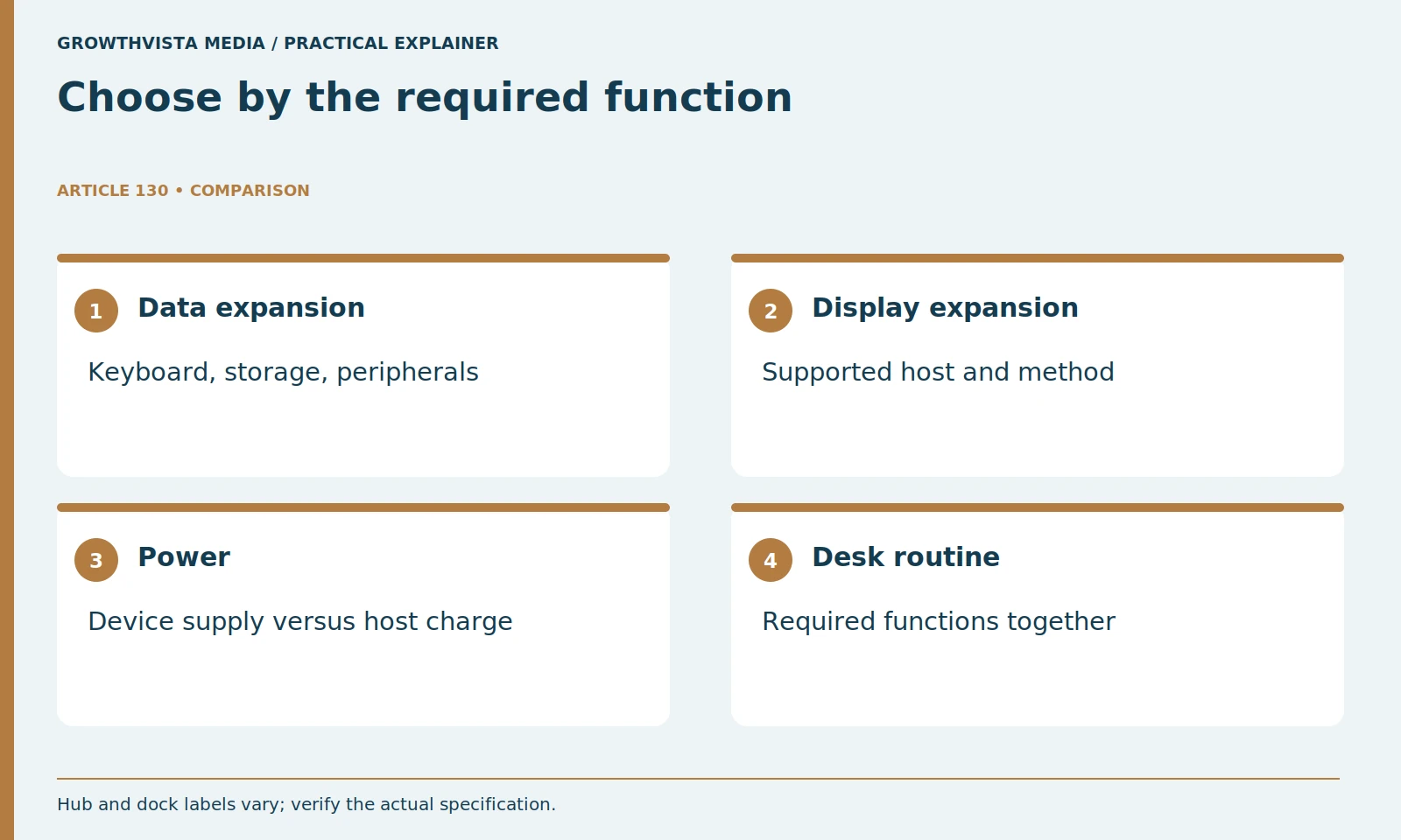 Choose by the required function: Data expansion: Keyboard, storage, peripherals; Display expansion: Supported host and method; Power: Device supply versus host charge; Desk routine: Required functions together