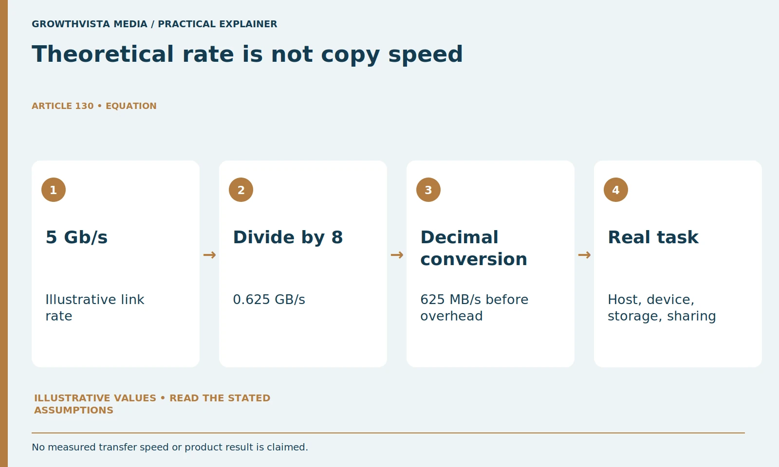 Theoretical rate is not copy speed: 5 Gb/s: Illustrative link rate; Divide by 8: 0.625 GB/s; Decimal conversion: 625 MB/s before overhead; Real task: Host, device, storage, sharing