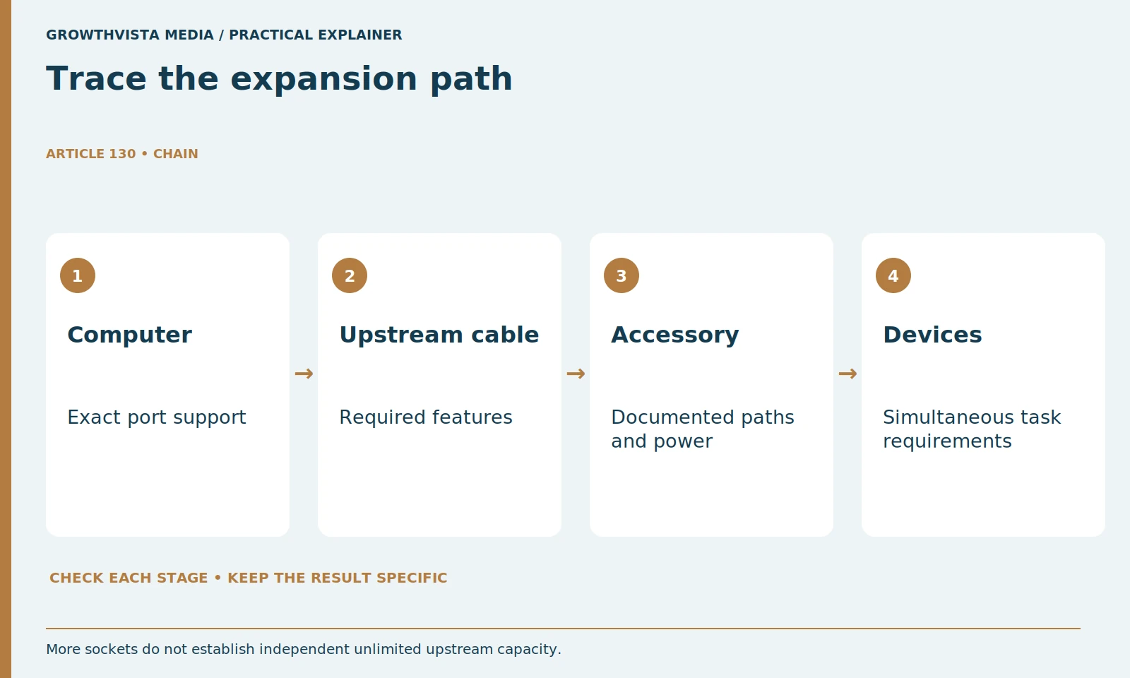 Trace the expansion path: Computer: Exact port support; Upstream cable: Required features; Accessory: Documented paths and power; Devices: Simultaneous task requirements