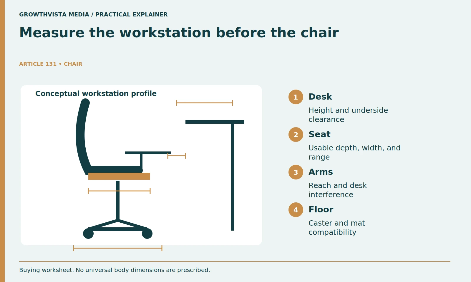 Measure the workstation before the chair: Desk: Height and underside clearance; Seat: Usable depth, width, and range; Arms: Reach and desk interference; Floor: Caster and mat compatibility