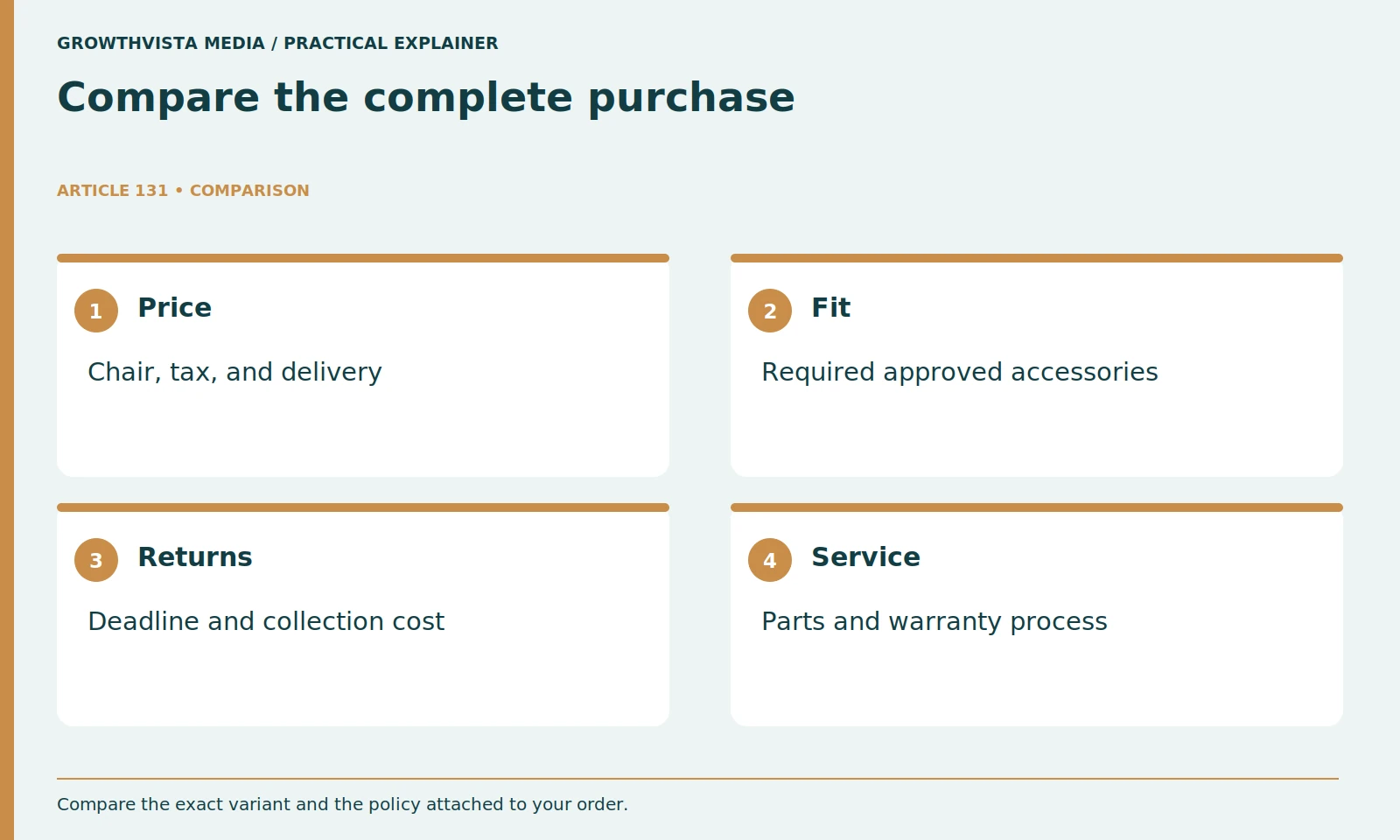 Compare the complete purchase: Price: Chair, tax, and delivery; Fit: Required approved accessories; Returns: Deadline and collection cost; Service: Parts and warranty process