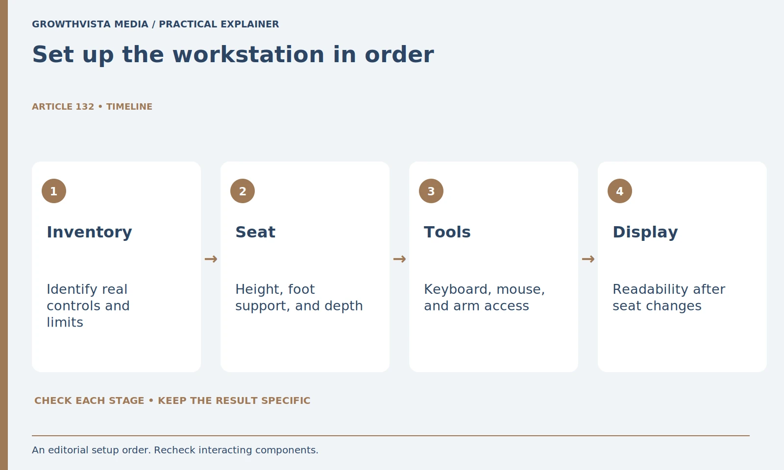 Set up the workstation in order: Inventory: Identify real controls and limits; Seat: Height, foot support, and depth; Tools: Keyboard, mouse, and arm access; Display: Readability after seat changes