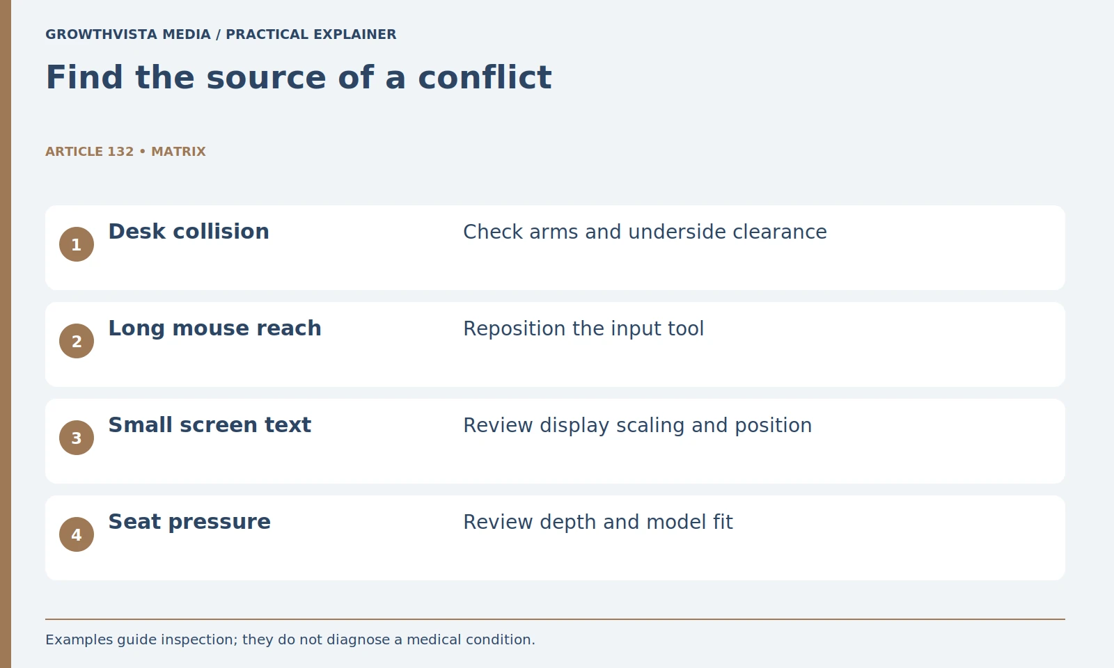 Find the source of a conflict: Desk collision: Check arms and underside clearance; Long mouse reach: Reposition the input tool; Small screen text: Review display scaling and position; Seat pressure: Review depth and model fit