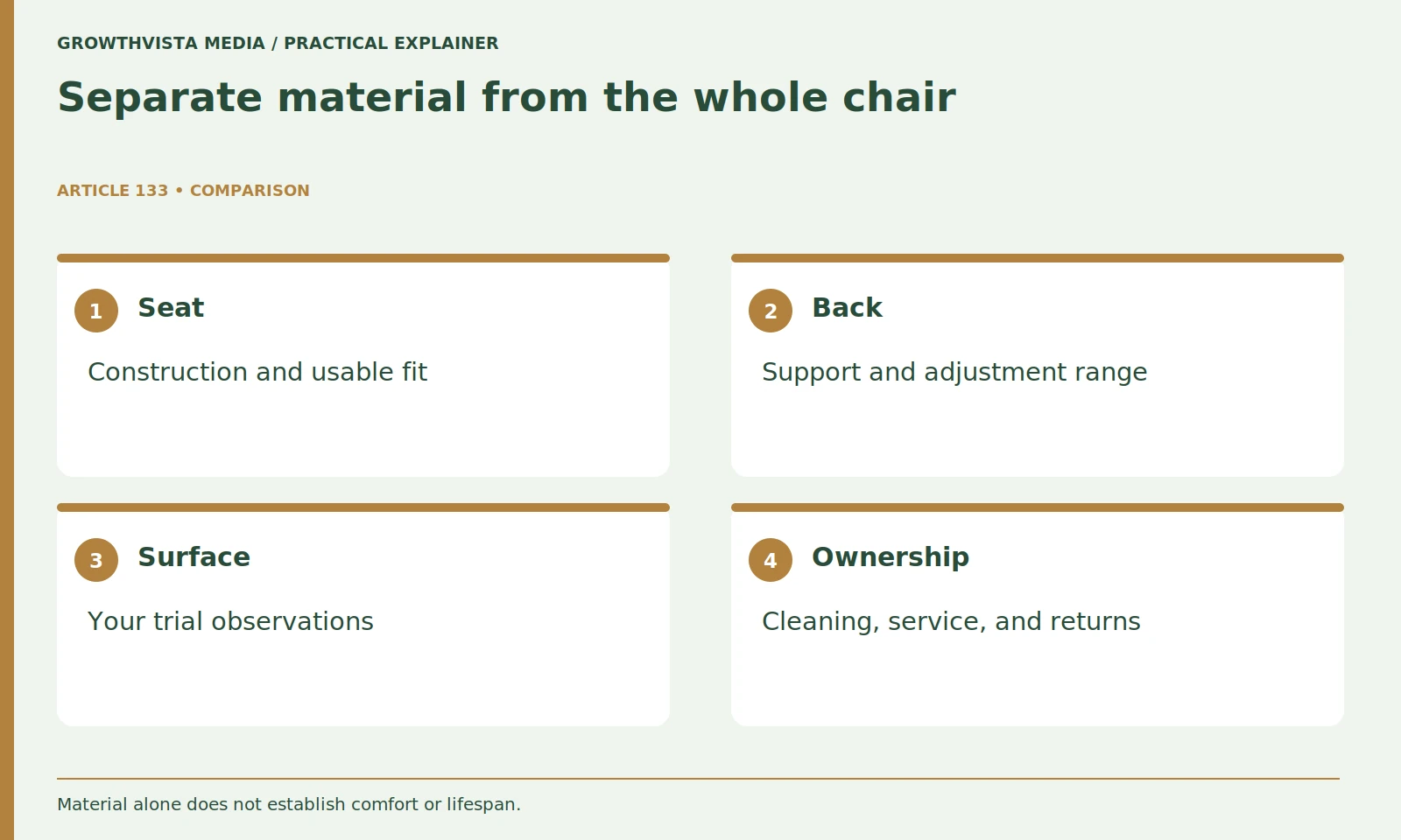 Separate material from the whole chair: Seat: Construction and usable fit; Back: Support and adjustment range; Surface: Your trial observations; Ownership: Cleaning, service, and returns
