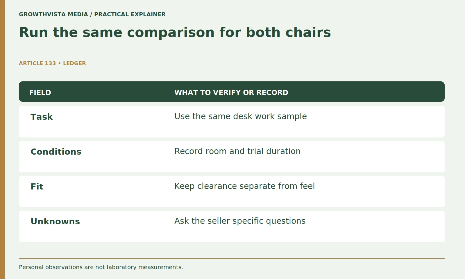 Run the same comparison for both chairs: Task: Use the same desk work sample; Conditions: Record room and trial duration; Fit: Keep clearance separate from feel; Unknowns: Ask the seller specific questions