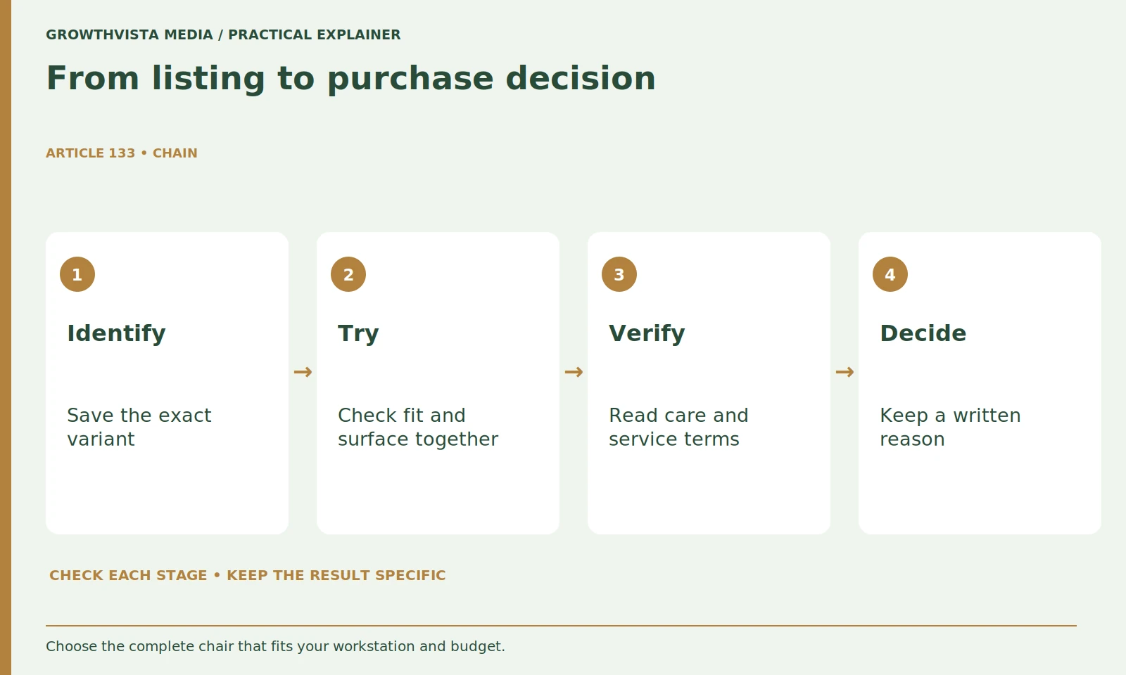 From listing to purchase decision: Identify: Save the exact variant; Try: Check fit and surface together; Verify: Read care and service terms; Decide: Keep a written reason