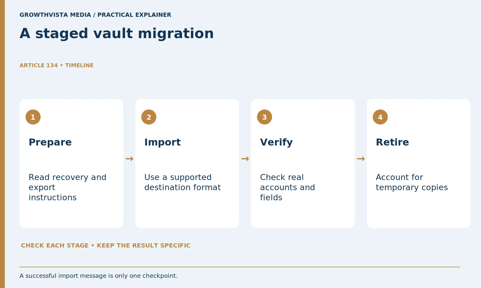 A staged vault migration: Prepare: Read recovery and export instructions; Import: Use a supported destination format; Verify: Check real accounts and fields; Retire: Account for temporary copies