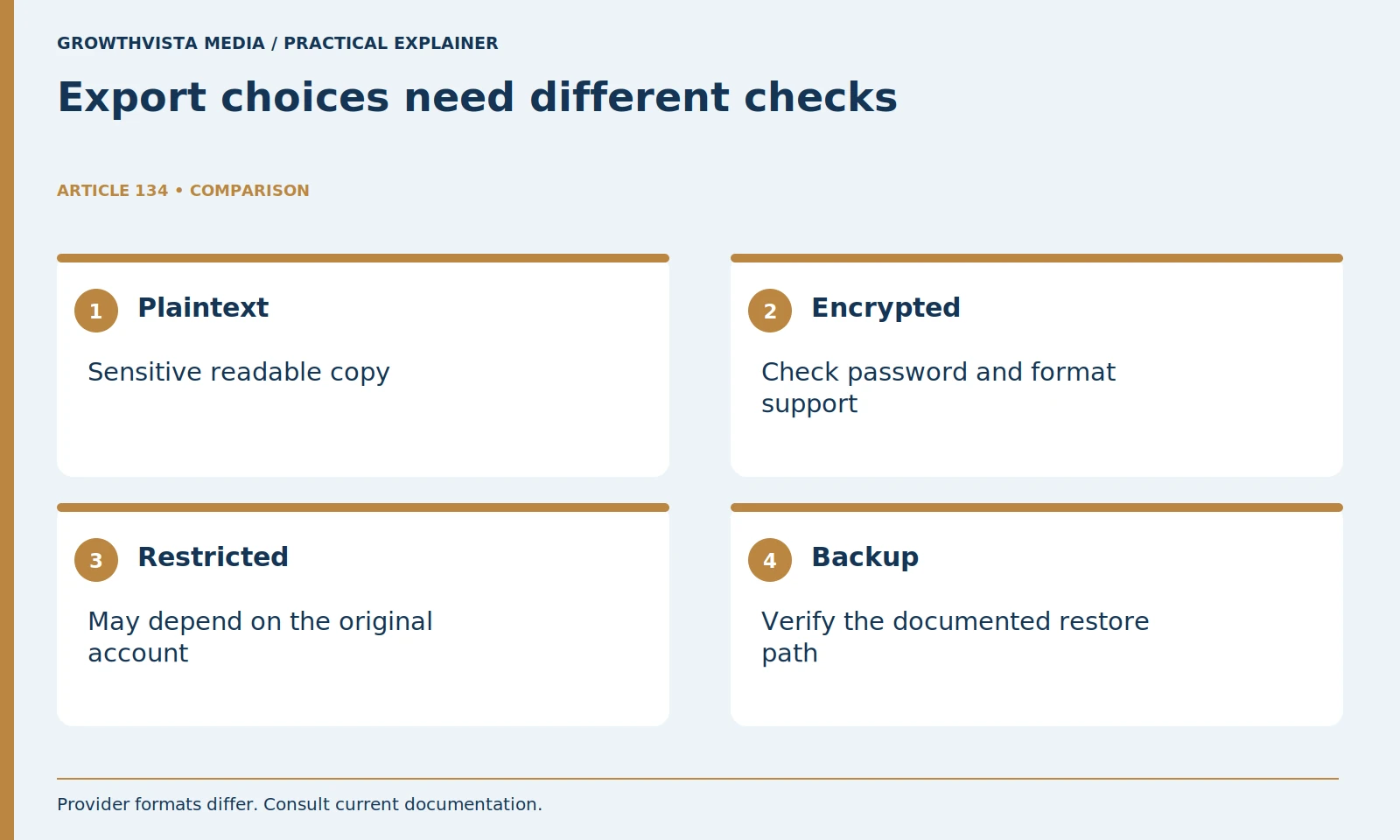 Export choices need different checks: Plaintext: Sensitive readable copy; Encrypted: Check password and format support; Restricted: May depend on the original account; Backup: Verify the documented restore path