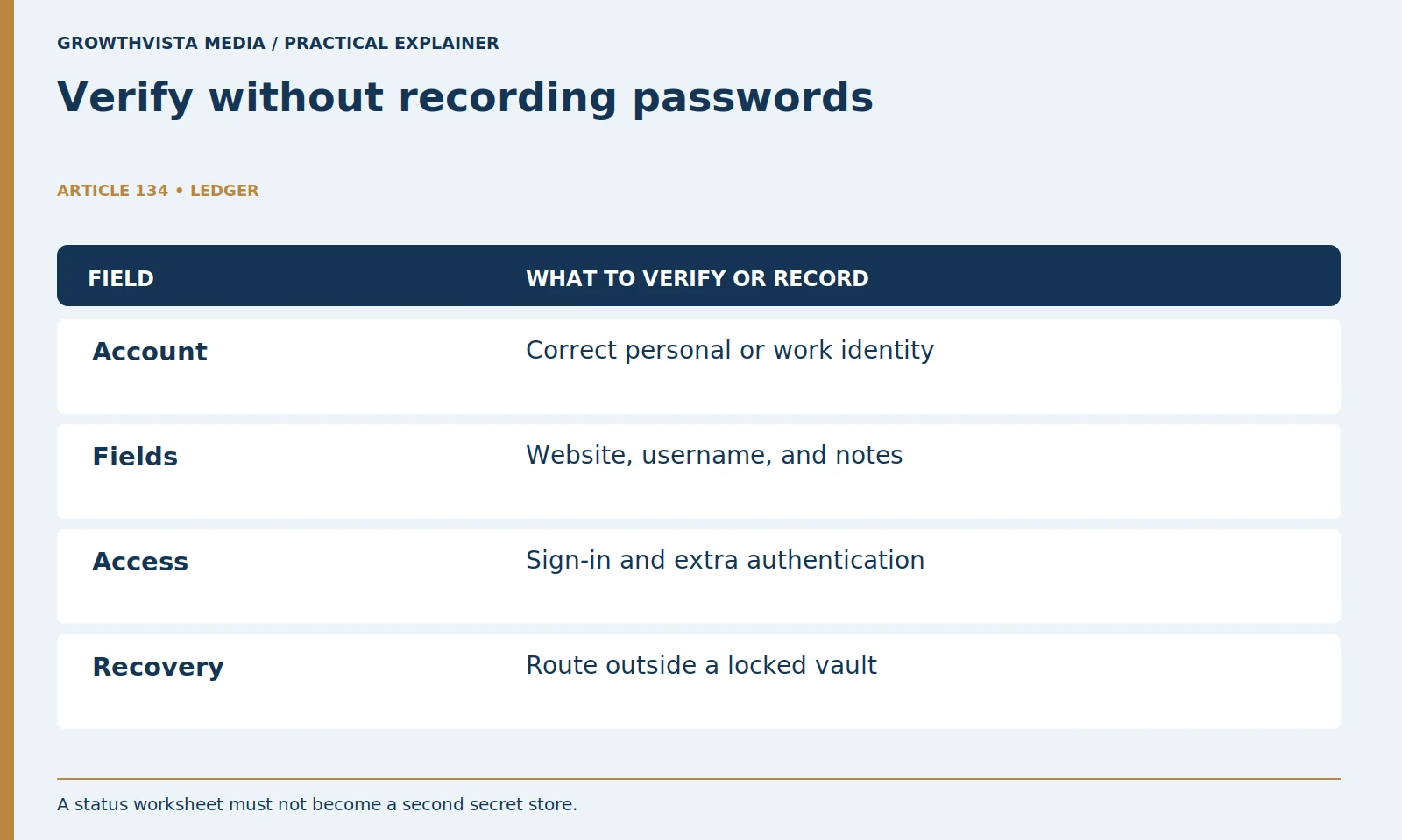 Verify without recording passwords: Account: Correct personal or work identity; Fields: Website, username, and notes; Access: Sign-in and extra authentication; Recovery: Route outside a locked vault