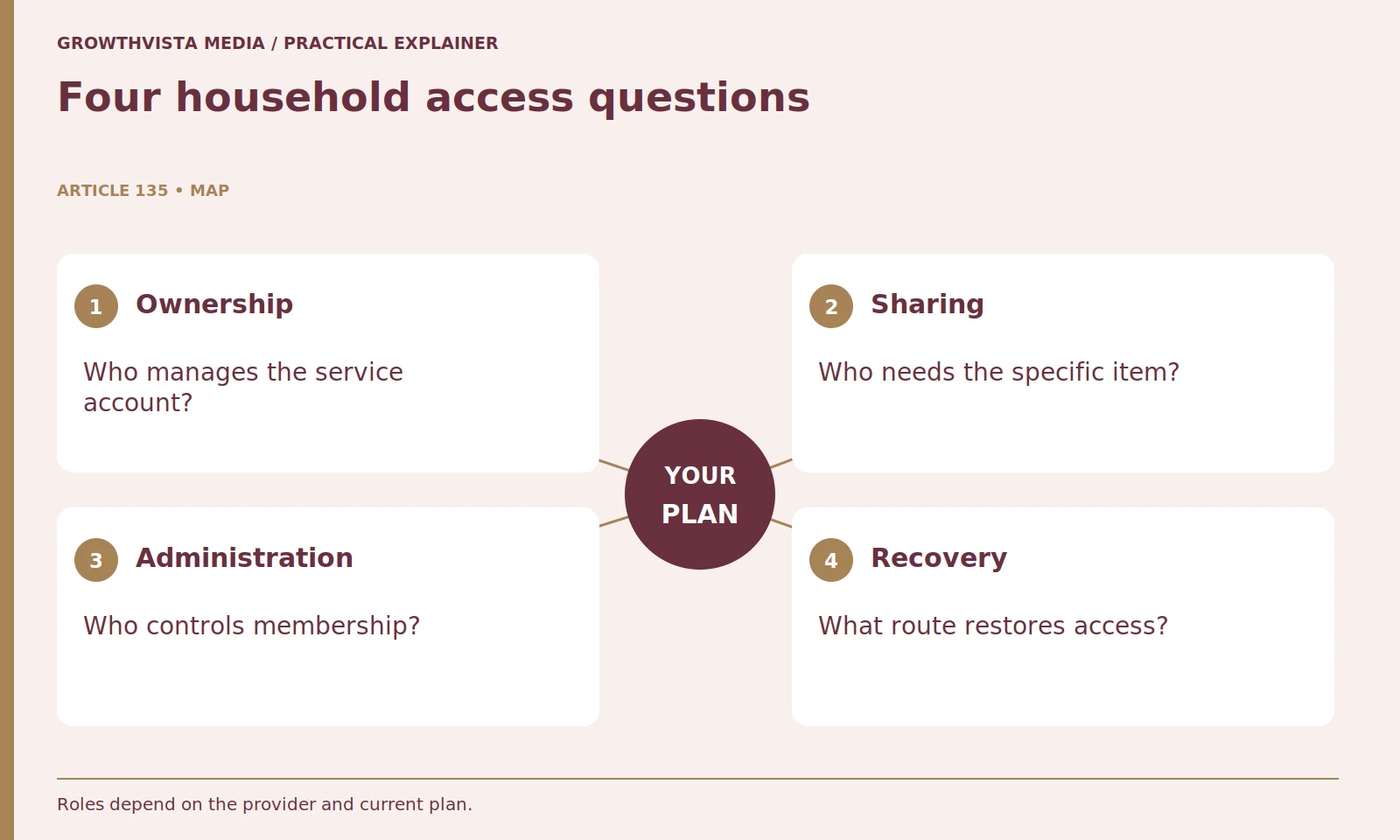 Four household access questions: Ownership: Who manages the service account?; Sharing: Who needs the specific item?; Administration: Who controls membership?; Recovery: What route restores access?