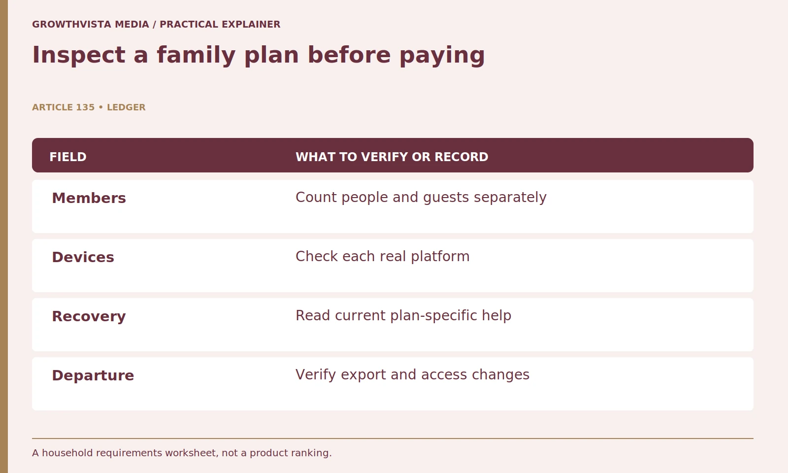 Inspect a family plan before paying: Members: Count people and guests separately; Devices: Check each real platform; Recovery: Read current plan-specific help; Departure: Verify export and access changes