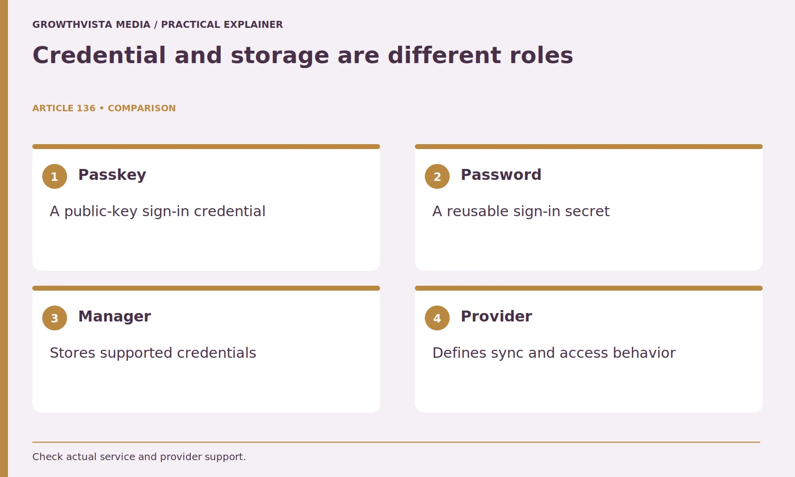 Credential and storage are different roles: Passkey: A public-key sign-in credential; Password: A reusable sign-in secret; Manager: Stores supported credentials; Provider: Defines sync and access behavior