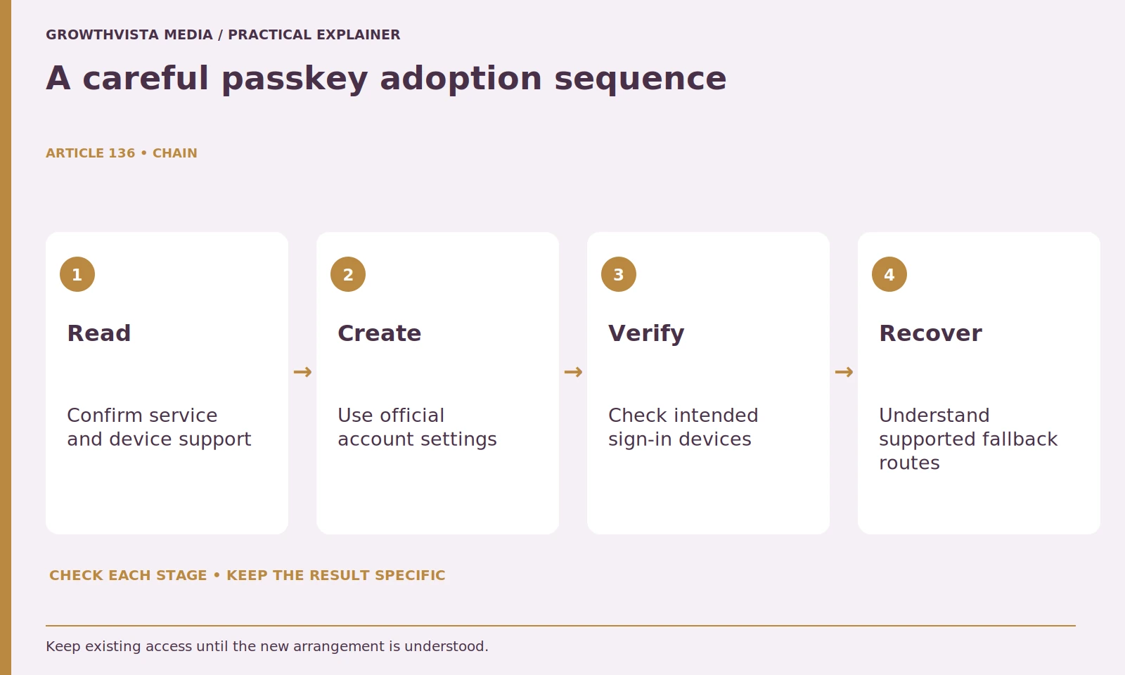 A careful passkey adoption sequence: Read: Confirm service and device support; Create: Use official account settings; Verify: Check intended sign-in devices; Recover: Understand supported fallback routes