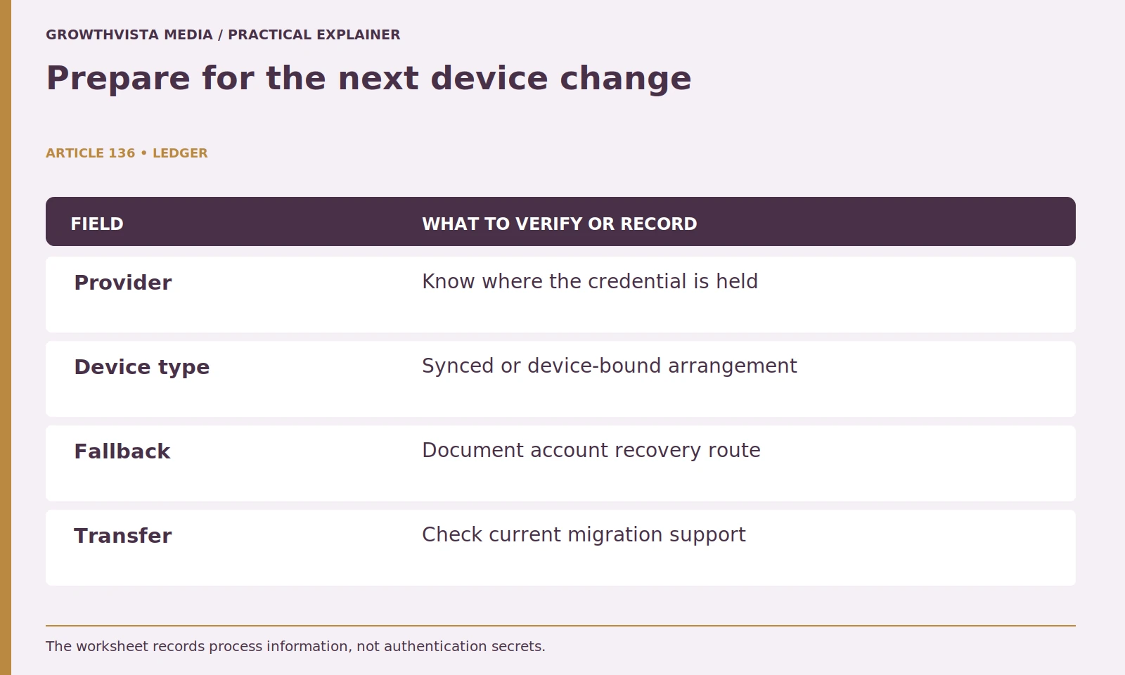 Prepare for the next device change: Provider: Know where the credential is held; Device type: Synced or device-bound arrangement; Fallback: Document account recovery route; Transfer: Check current migration support