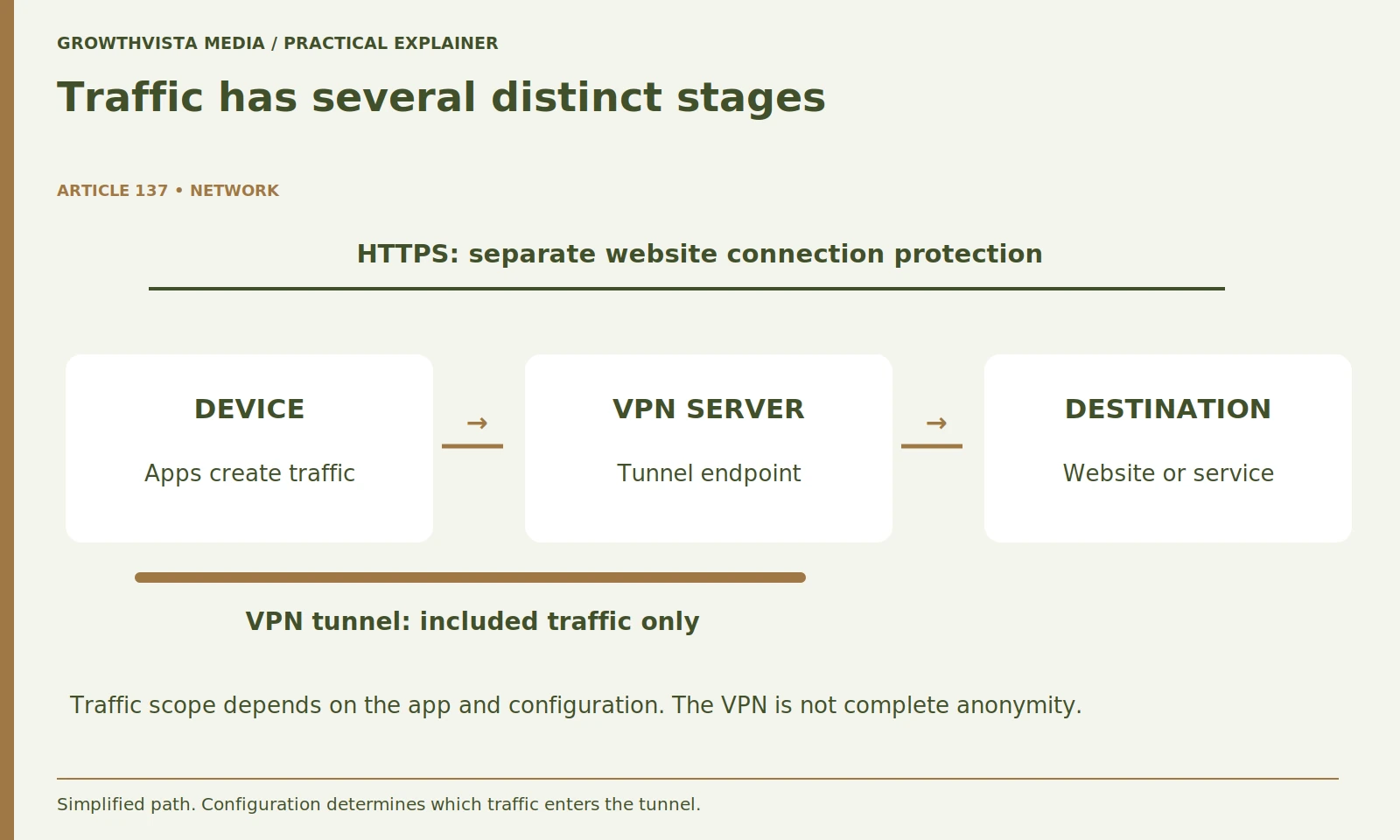 Traffic has several distinct stages: Device: Apps select and generate traffic; Tunnel: Included traffic reaches VPN server; Exit: Traffic continues to destination; Website: HTTPS protects its connection