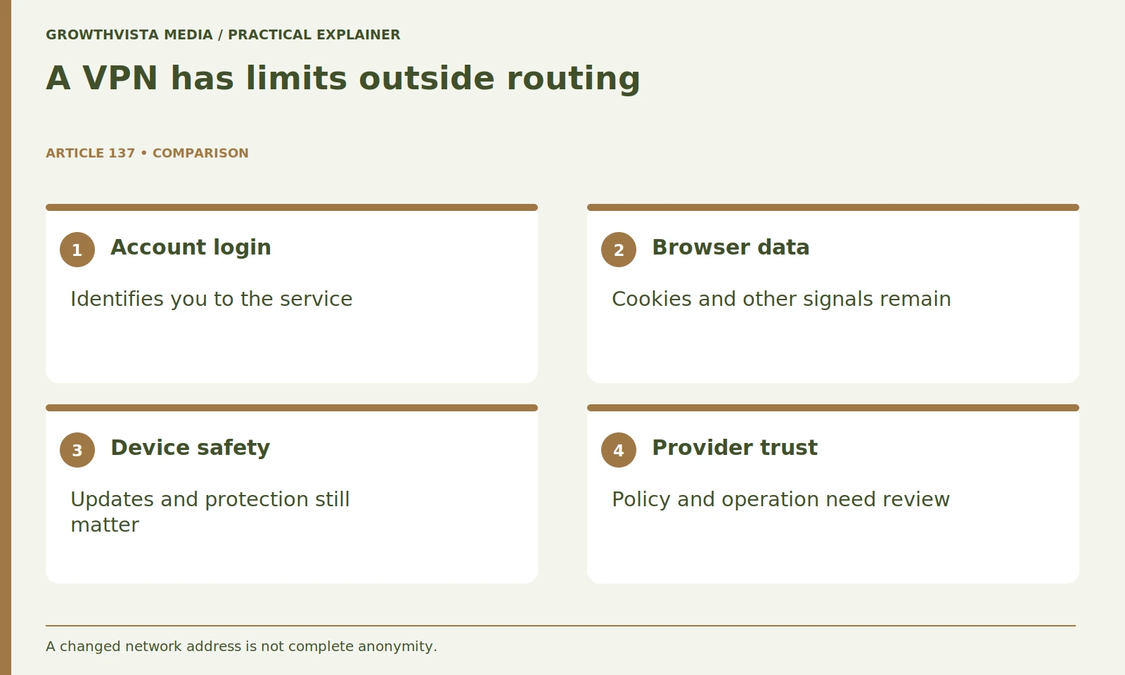 A VPN has limits outside routing: Account login: Identifies you to the service; Browser data: Cookies and other signals remain; Device safety: Updates and protection still matter; Provider trust: Policy and operation need review
