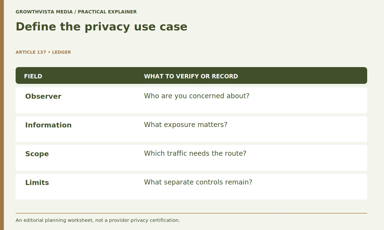 Define the privacy use case: Observer: Who are you concerned about?; Information: What exposure matters?; Scope: Which traffic needs the route?; Limits: What separate controls remain?