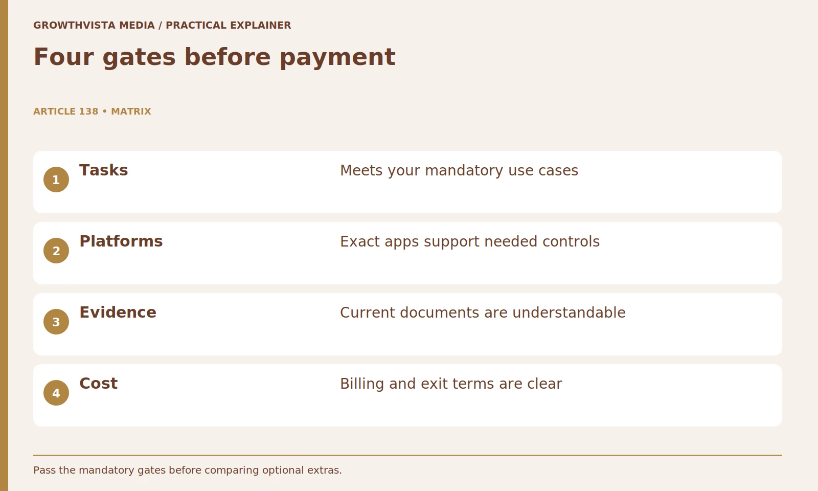 Four gates before payment: Tasks: Meets your mandatory use cases; Platforms: Exact apps support needed controls; Evidence: Current documents are understandable; Cost: Billing and exit terms are clear