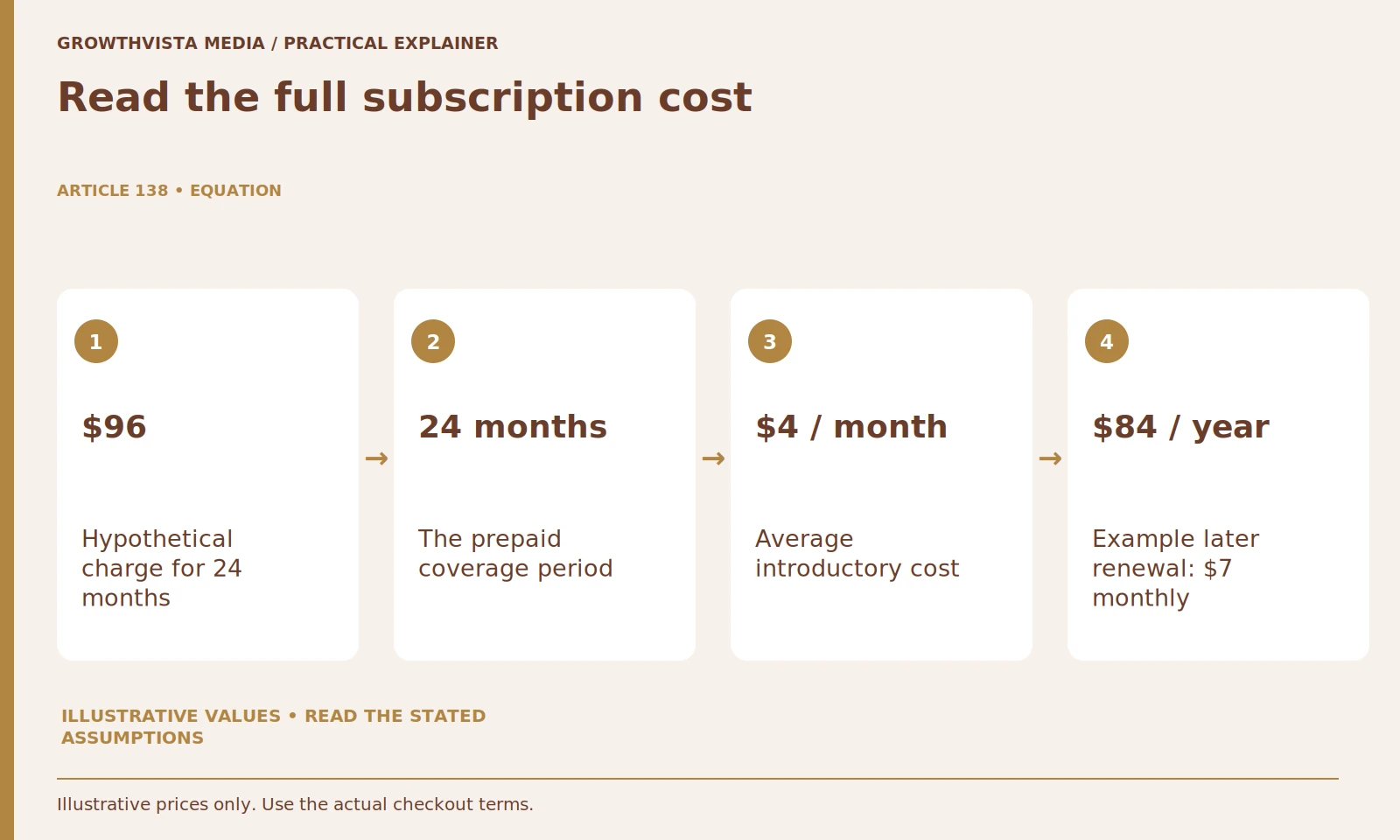Read the full subscription cost: $96: Hypothetical charge for 24 months; 24 months: The prepaid coverage period; $4 / month: Average introductory cost; $84 / year: Example later renewal: $7 monthly