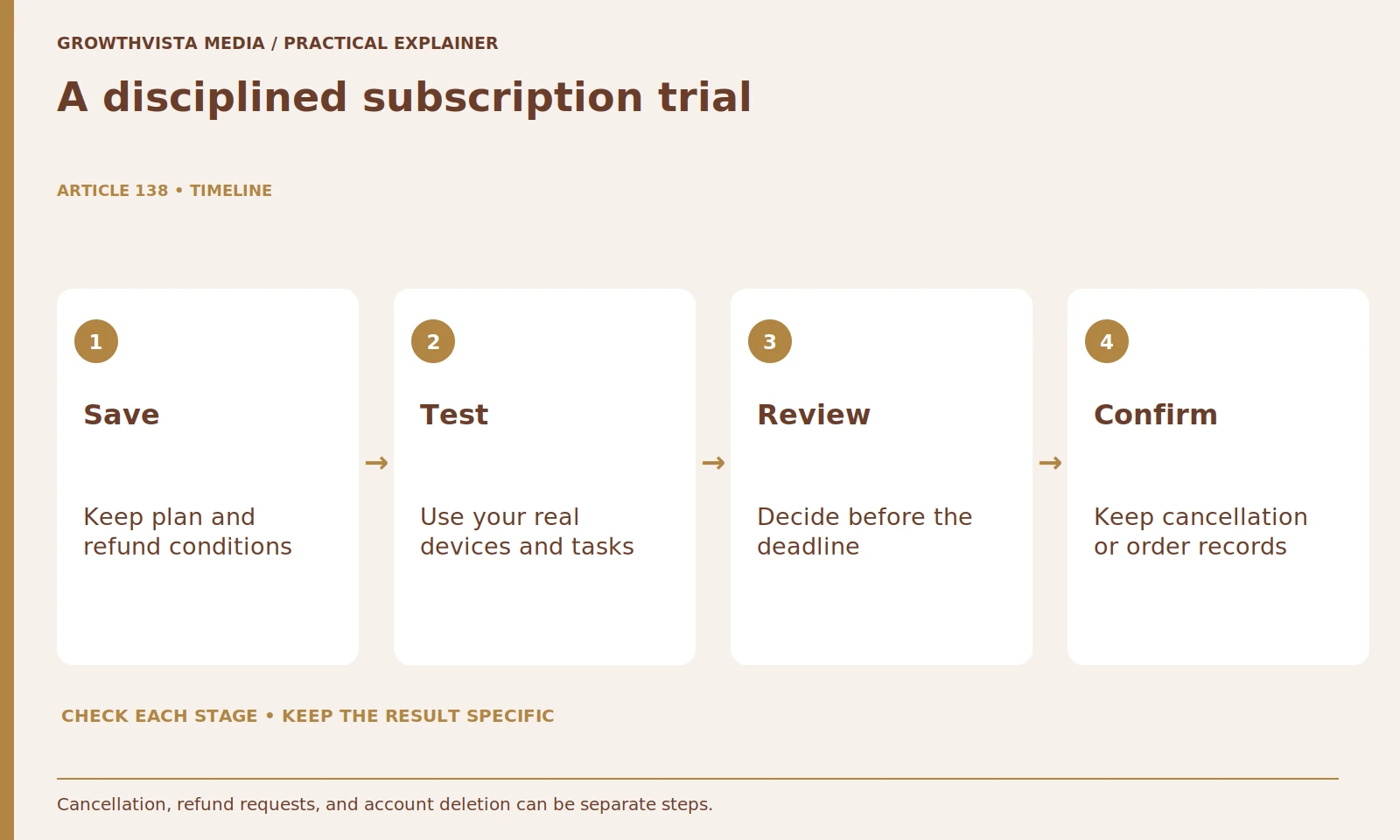 A disciplined subscription trial: Save: Keep plan and refund conditions; Test: Use your real devices and tasks; Review: Decide before the deadline; Confirm: Keep cancellation or order records