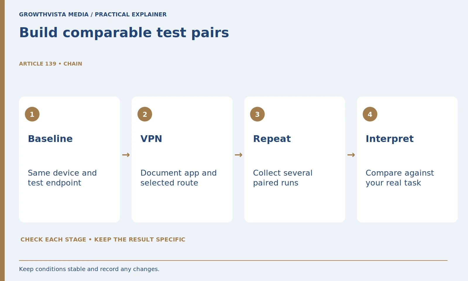 Build comparable test pairs: Baseline: Same device and test endpoint; VPN: Document app and selected route; Repeat: Collect several paired runs; Interpret: Compare against your real task