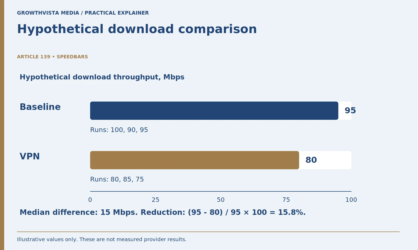 Hypothetical download comparison: 95 Mbps: Median baseline: 90, 95, 100; 80 Mbps: Median VPN: 75, 80, 85; 15 Mbps: Baseline minus VPN median; 15.8%: 15 / 95 × 100 reduction
