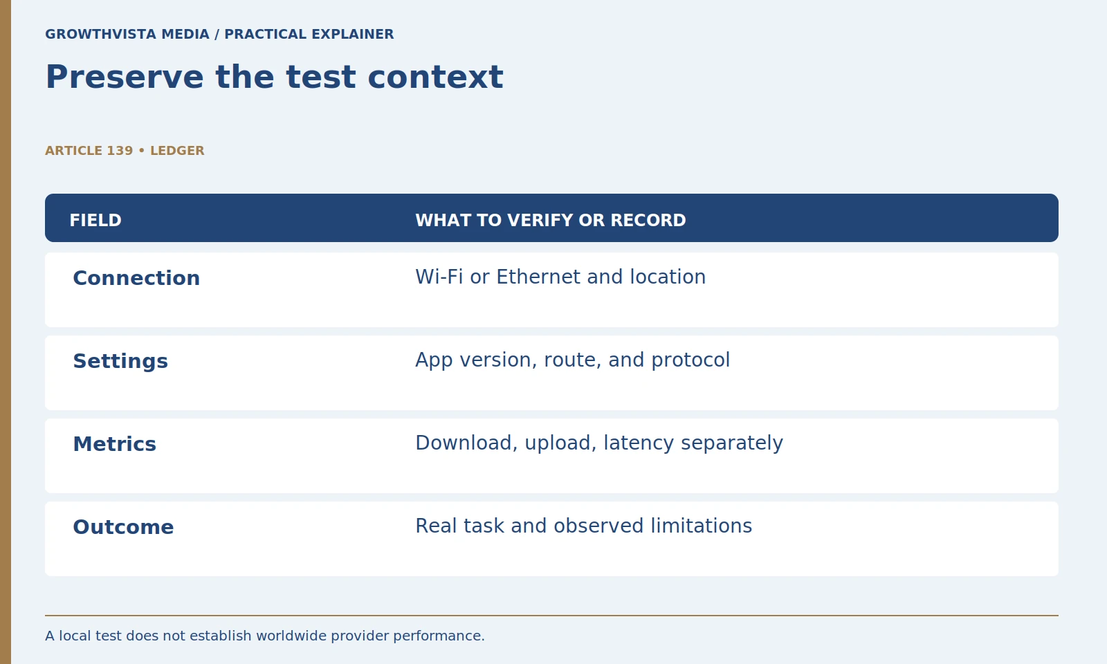 Preserve the test context: Connection: Wi-Fi or Ethernet and location; Settings: App version, route, and protocol; Metrics: Download, upload, latency separately; Outcome: Real task and observed limitations