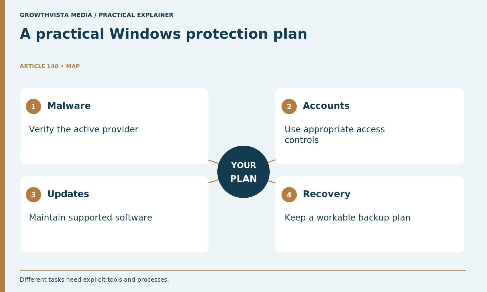 A practical Windows protection plan: Malware: Verify the active provider; Accounts: Use appropriate access controls; Updates: Maintain supported software; Recovery: Keep a workable backup plan