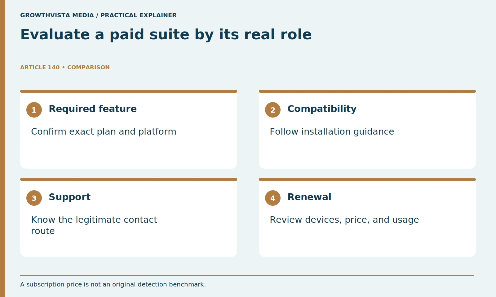 Evaluate a paid suite by its real role: Required feature: Confirm exact plan and platform; Compatibility: Follow installation guidance; Support: Know the legitimate contact route; Renewal: Review devices, price, and usage