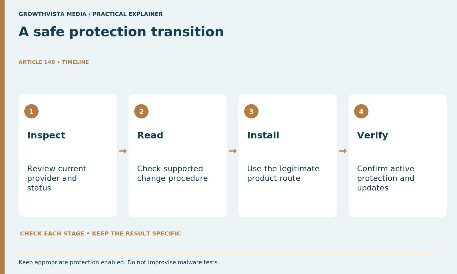 A safe protection transition: Inspect: Review current provider and status; Read: Check supported change procedure; Install: Use the legitimate product route; Verify: Confirm active protection and updates