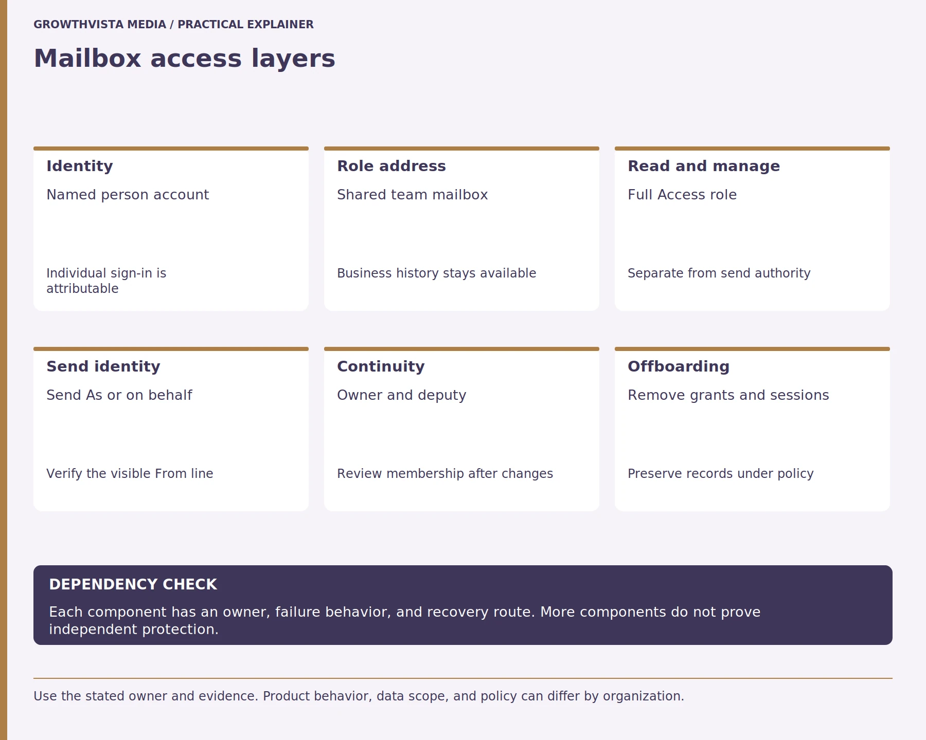 Mailbox access layers: Identity: Named person account: Individual sign-in is attributable; Role address: Shared team mailbox: Business history stays available; Read and manage: Full Access role: Separate from send authority; Send identity: Send As or on behalf: Verify the visible From line; Continuity: Owner and deputy: Review membership after changes; Offboarding: Remove grants and sessions: Preserve records under policy