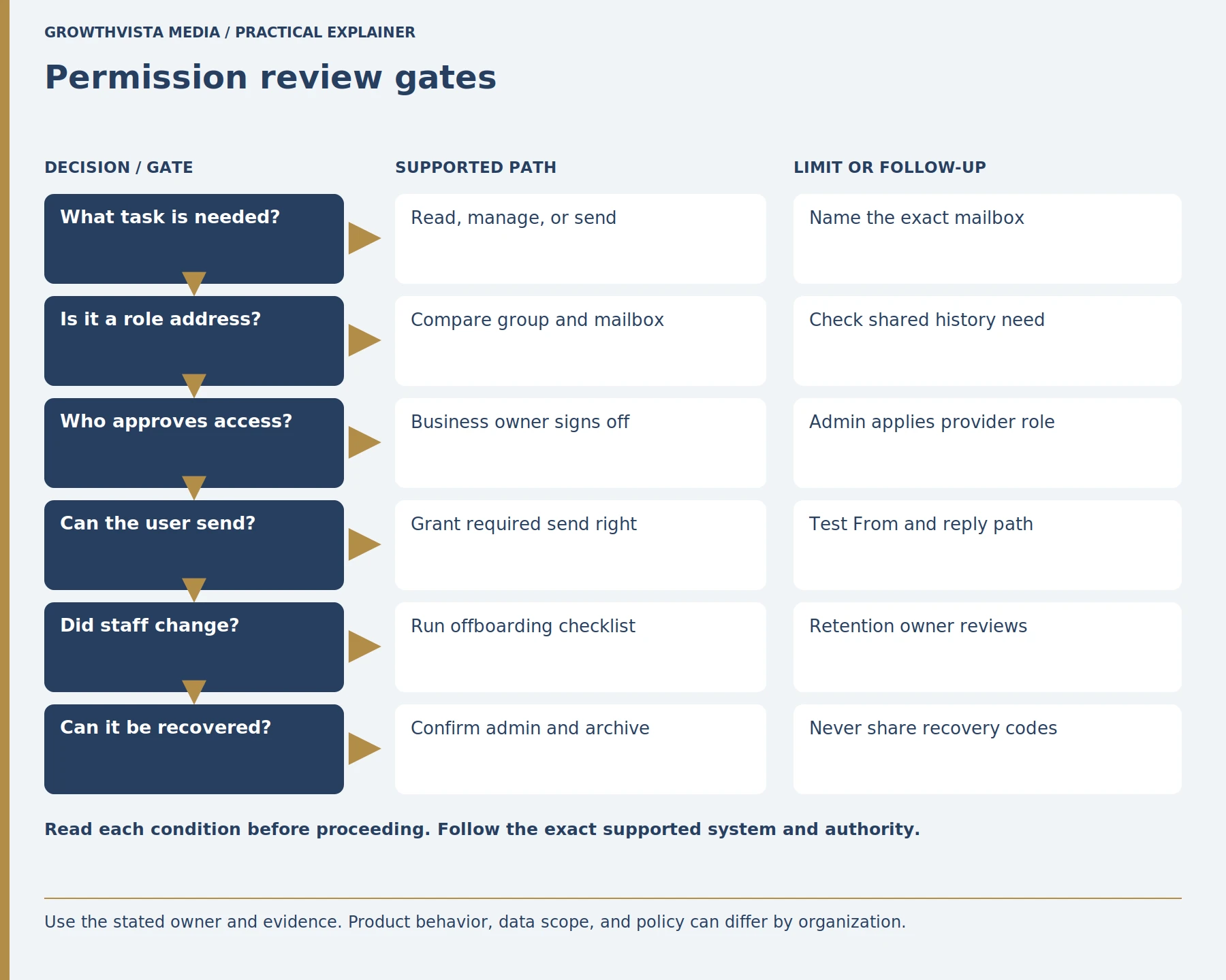 Permission review gates: What task is needed?: Read, manage, or send: Name the exact mailbox; Is it a role address?: Compare group and mailbox: Check shared history need; Who approves access?: Business owner signs off: Admin applies provider role; Can the user send?: Grant required send right: Test From and reply path; Did staff change?: Run offboarding checklist: Retention owner reviews; Can it be recovered?: Confirm admin and archive: Never share recovery codes