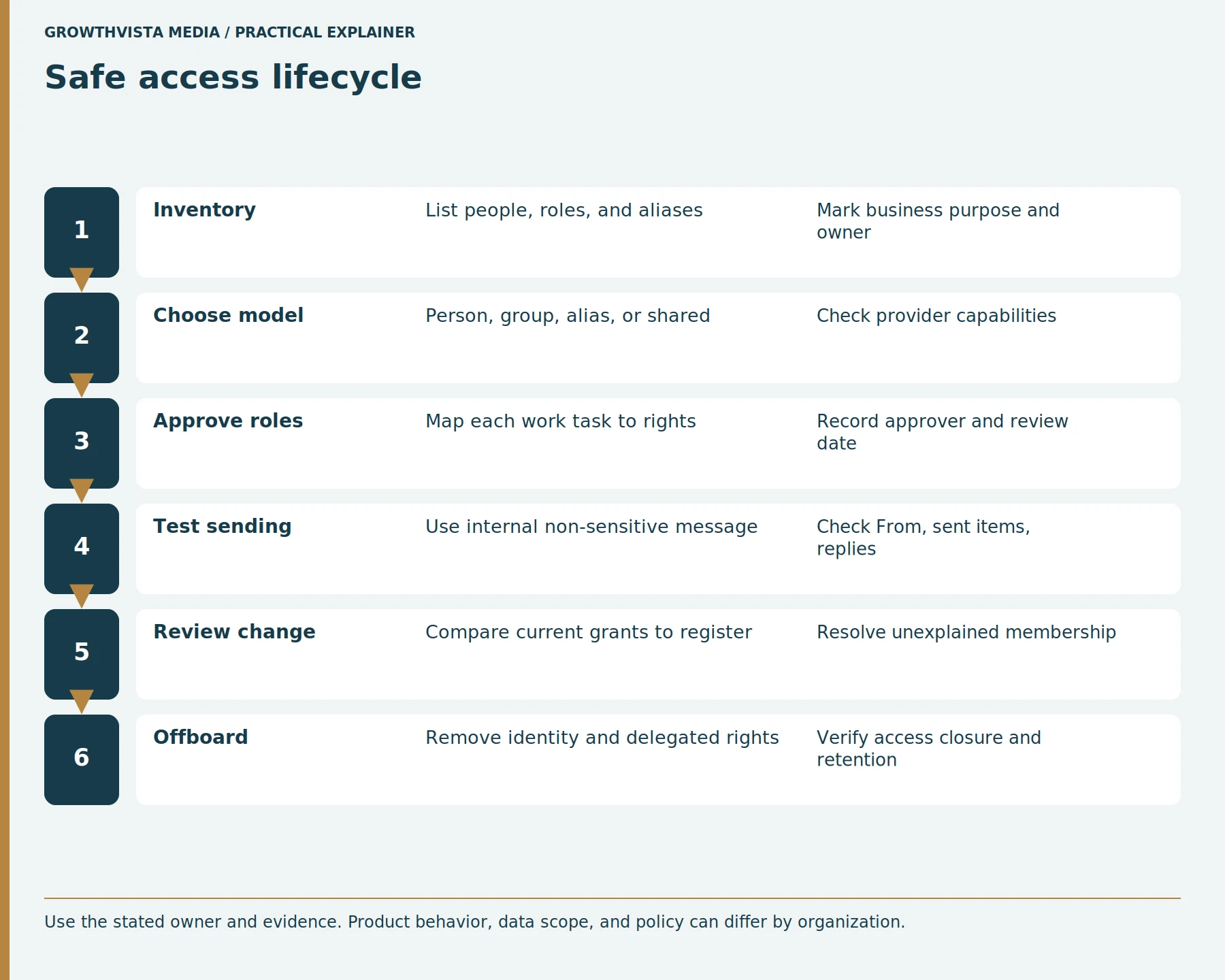 Safe access lifecycle: Inventory: List people, roles, and aliases: Mark business purpose and owner; Choose model: Person, group, alias, or shared: Check provider capabilities; Approve roles: Map each work task to rights: Record approver and review date; Test sending: Use internal non-sensitive message: Check From, sent items, replies; Review change: Compare current grants to register: Resolve unexplained membership; Offboard: Remove identity and delegated rights: Verify access closure and retention