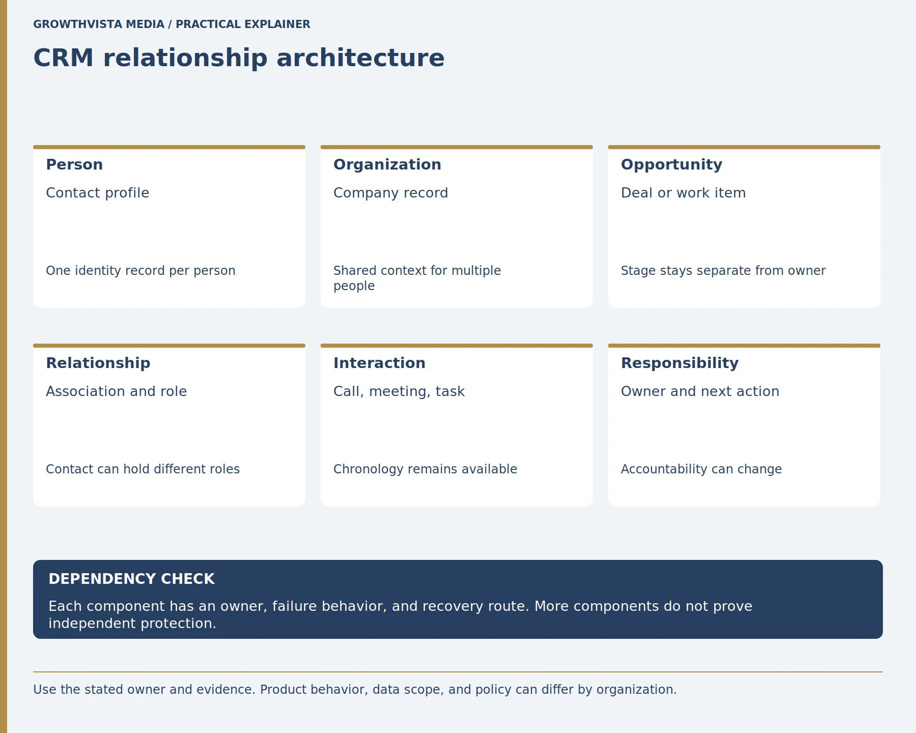 CRM relationship architecture: Person: Contact profile: One identity record per person; Organization: Company record: Shared context for multiple people; Opportunity: Deal or work item: Stage stays separate from owner; Relationship: Association and role: Contact can hold different roles; Interaction: Call, meeting, task: Chronology remains available; Responsibility: Owner and next action: Accountability can change