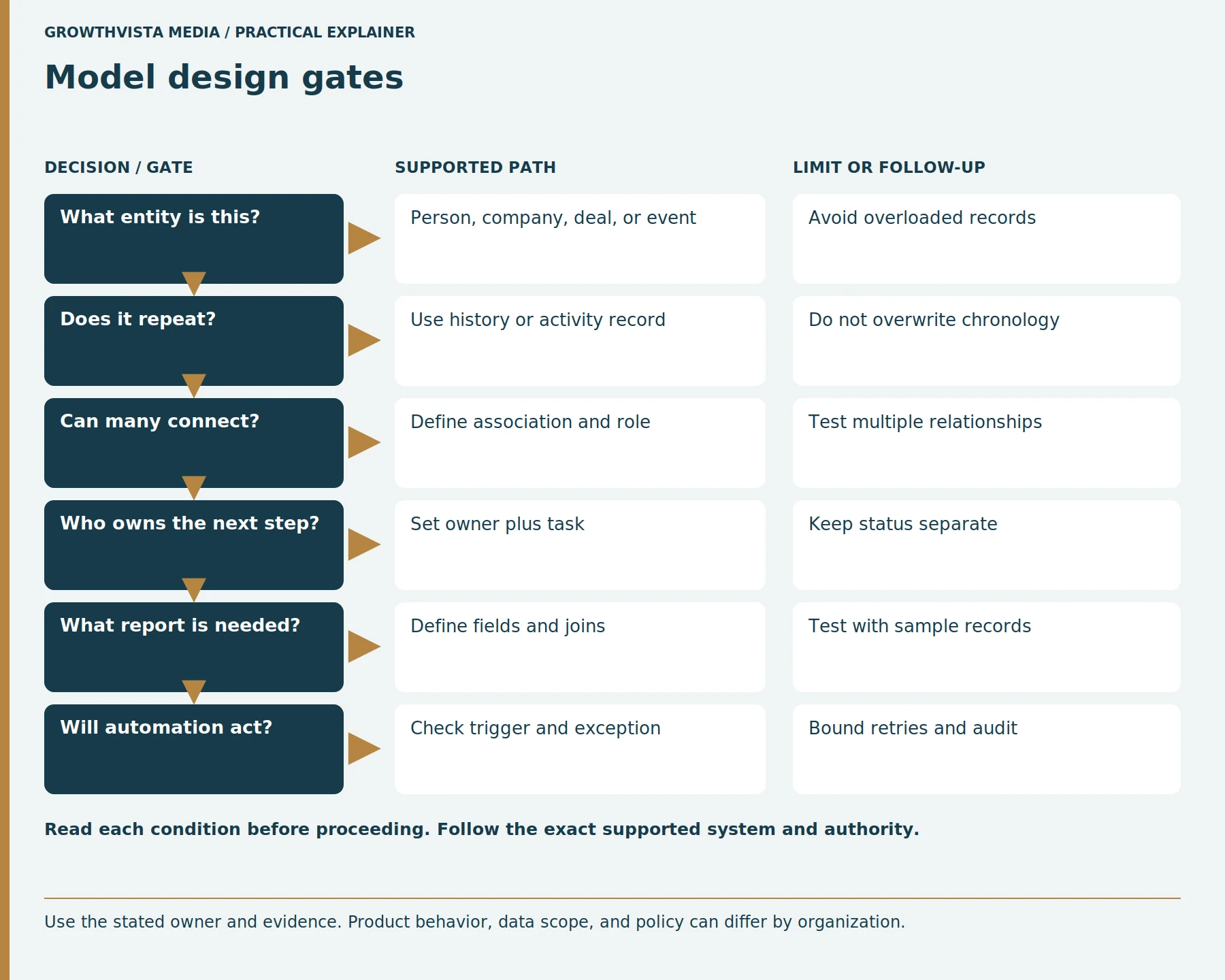 Model design gates: What entity is this?: Person, company, deal, or event: Avoid overloaded records; Does it repeat?: Use history or activity record: Do not overwrite chronology; Can many connect?: Define association and role: Test multiple relationships; Who owns the next step?: Set owner plus task: Keep status separate; What report is needed?: Define fields and joins: Test with sample records; Will automation act?: Check trigger and exception: Bound retries and audit