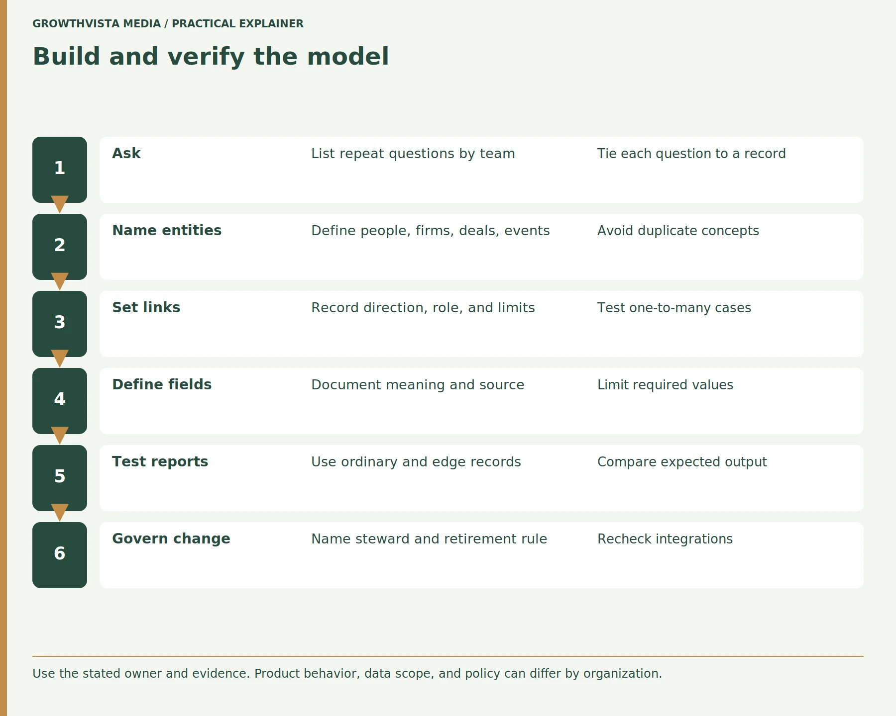 Build and verify the model: Ask: List repeat questions by team: Tie each question to a record; Name entities: Define people, firms, deals, events: Avoid duplicate concepts; Set links: Record direction, role, and limits: Test one-to-many cases; Define fields: Document meaning and source: Limit required values; Test reports: Use ordinary and edge records: Compare expected output; Govern change: Name steward and retirement rule: Recheck integrations