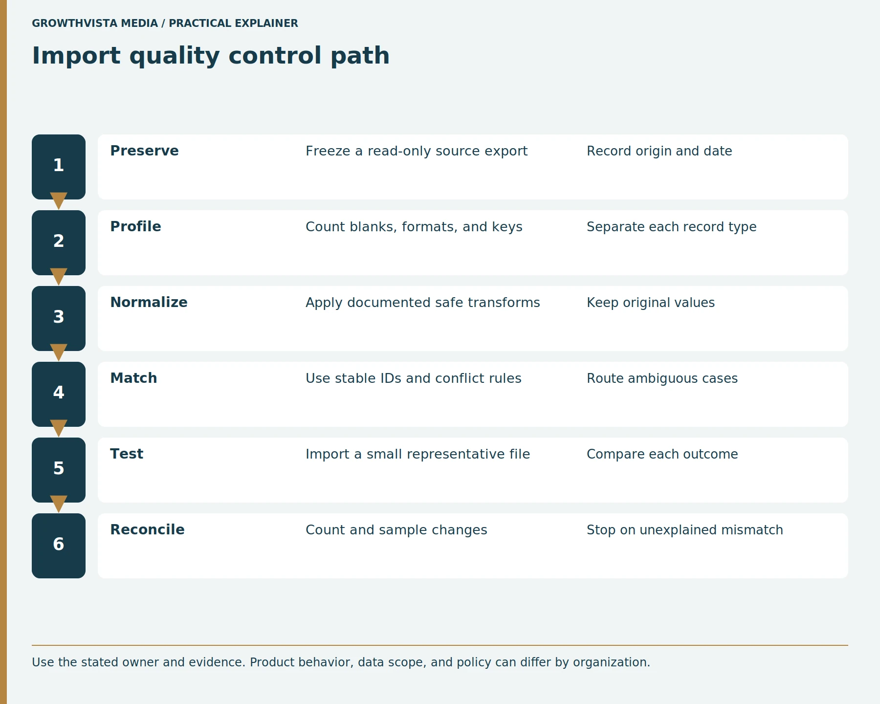 Import quality control path: Preserve: Freeze a read-only source export: Record origin and date; Profile: Count blanks, formats, and keys: Separate each record type; Normalize: Apply documented safe transforms: Keep original values; Match: Use stable IDs and conflict rules: Route ambiguous cases; Test: Import a small representative file: Compare each outcome; Reconcile: Count and sample changes: Stop on unexplained mismatch