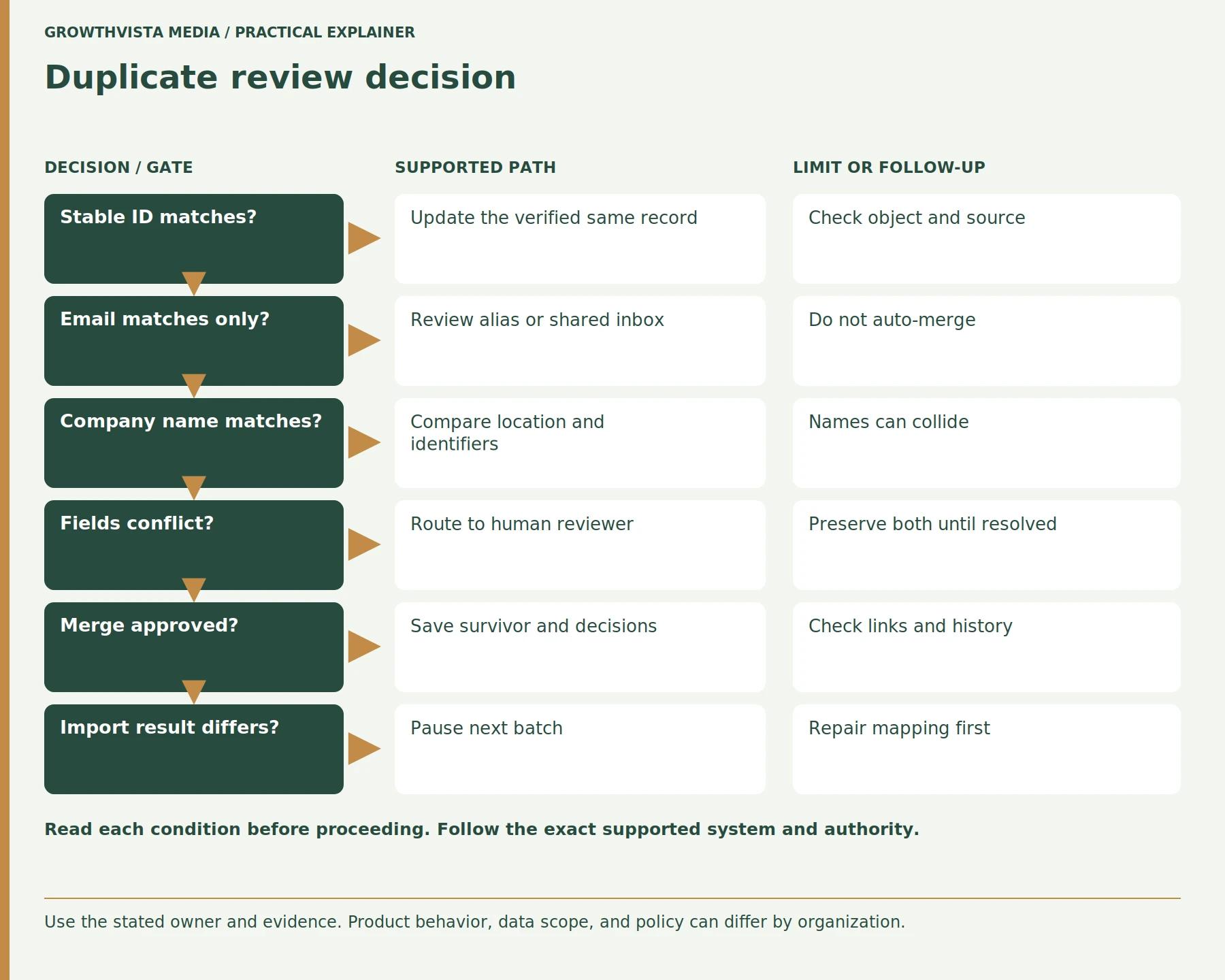 Duplicate review decision: Stable ID matches?: Update the verified same record: Check object and source; Email matches only?: Review alias or shared inbox: Do not auto-merge; Company name matches?: Compare location and identifiers: Names can collide; Fields conflict?: Route to human reviewer: Preserve both until resolved; Merge approved?: Save survivor and decisions: Check links and history; Import result differs?: Pause next batch: Repair mapping first