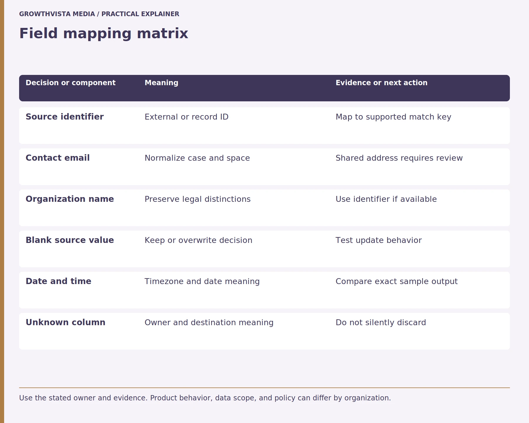 Field mapping matrix: Source identifier: External or record ID: Map to supported match key; Contact email: Normalize case and space: Shared address requires review; Organization name: Preserve legal distinctions: Use identifier if available; Blank source value: Keep or overwrite decision: Test update behavior; Date and time: Timezone and date meaning: Compare exact sample output; Unknown column: Owner and destination meaning: Do not silently discard