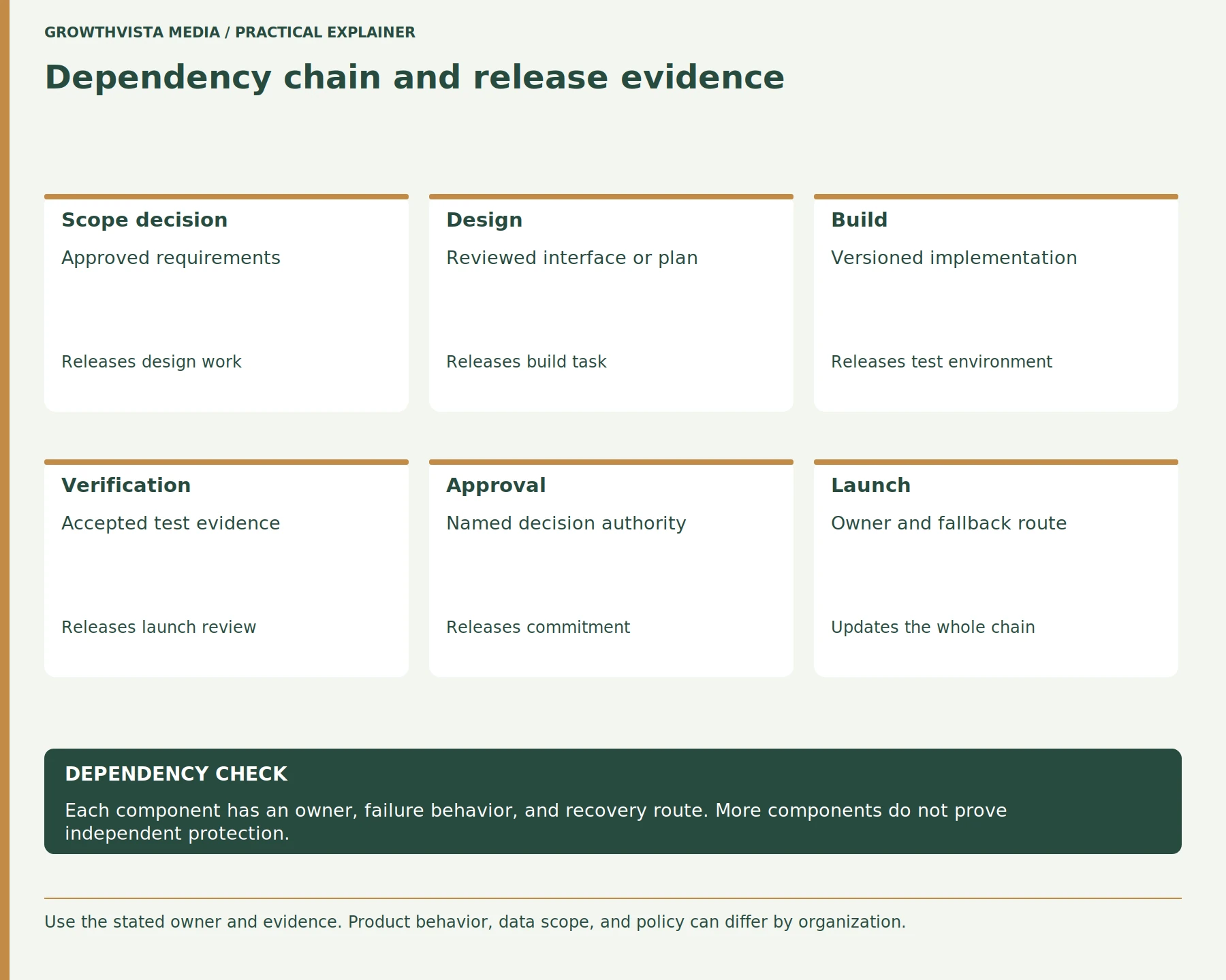 Dependency chain and release evidence: Scope decision: Approved requirements: Releases design work; Design: Reviewed interface or plan: Releases build task; Build: Versioned implementation: Releases test environment; Verification: Accepted test evidence: Releases launch review; Approval: Named decision authority: Releases commitment; Launch: Owner and fallback route: Updates the whole chain