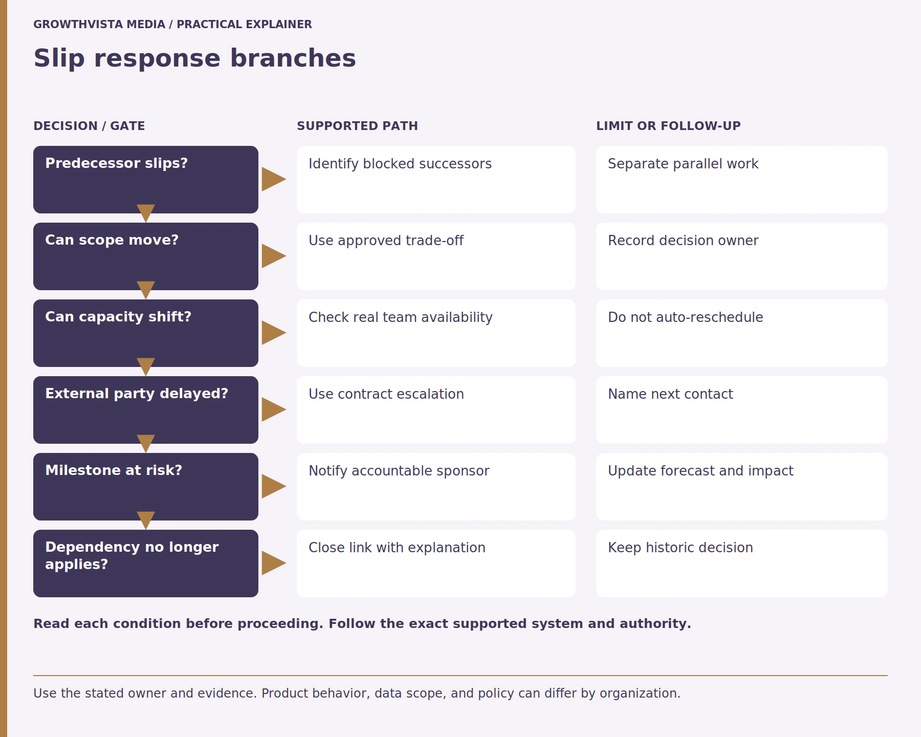 Slip response branches: Predecessor slips?: Identify blocked successors: Separate parallel work; Can scope move?: Use approved trade-off: Record decision owner; Can capacity shift?: Check real team availability: Do not auto-reschedule; External party delayed?: Use contract escalation: Name next contact; Milestone at risk?: Notify accountable sponsor: Update forecast and impact; Dependency no longer applies?: Close link with explanation: Keep historic decision