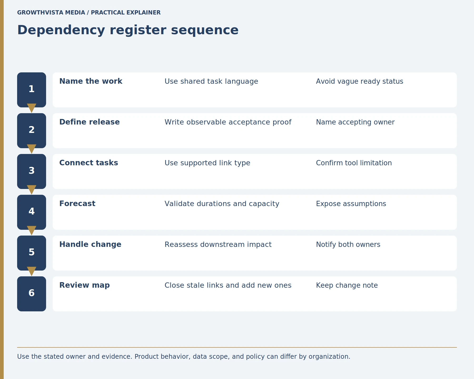 Dependency register sequence: Name the work: Use shared task language: Avoid vague ready status; Define release: Write observable acceptance proof: Name accepting owner; Connect tasks: Use supported link type: Confirm tool limitation; Forecast: Validate durations and capacity: Expose assumptions; Handle change: Reassess downstream impact: Notify both owners; Review map: Close stale links and add new ones: Keep change note